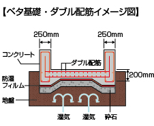 基礎 配筋 工事 大阪で注文住宅を鉄骨造で建てるなら狭小地も得意な堺市のエフイーホーム